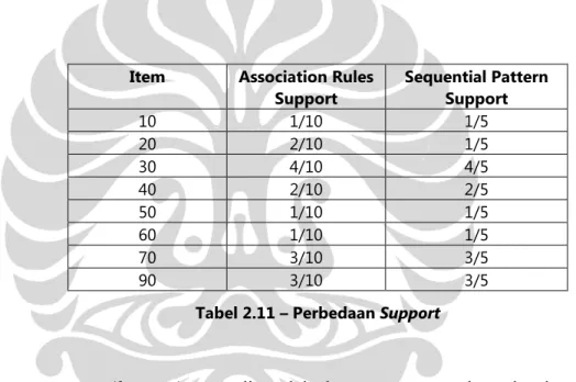 Tabel 2.11 – Perbedaan Support 