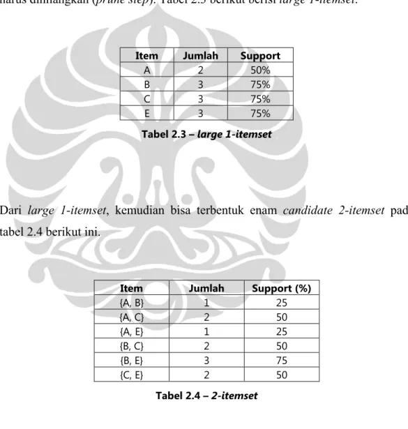 Tabel 2.3 – large 1-itemset  