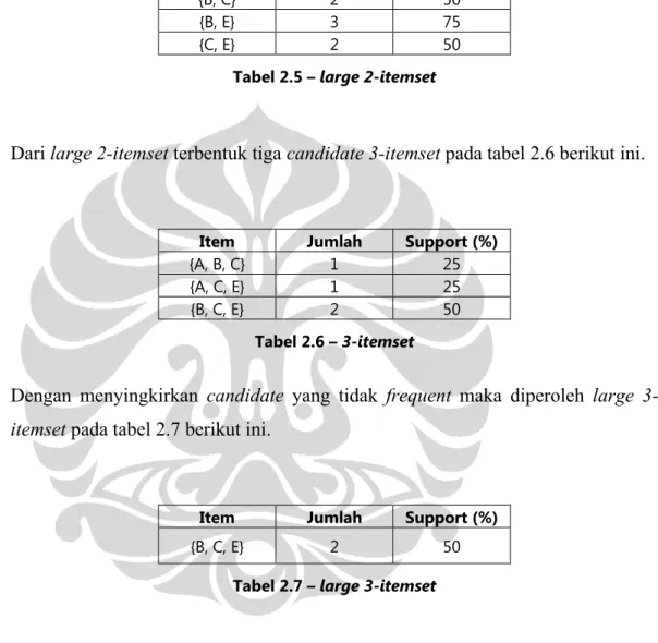 Tabel 2.6 – 3-itemset 
