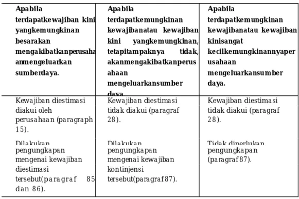 Tabel  Kewajiban  Diestimasi,  Kewajiban  Kontinjensi,  Aktiva  Kontinjensi,  dan  Penggantian (oleh Pihak Ketiga) 