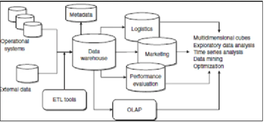Gambar 1 Architecture and functions of a data warehouse 