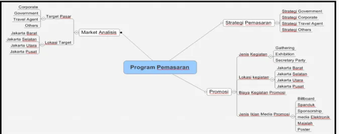Gambar 2 Program pemasaran hotel 