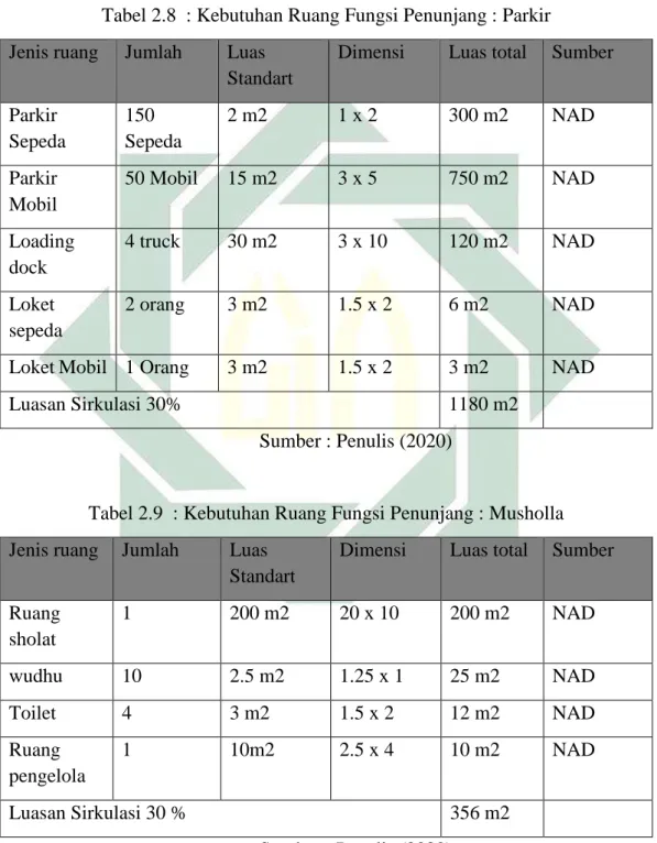 Tabel 2.9  : Kebutuhan Ruang Fungsi Penunjang : Musholla  Jenis ruang  Jumlah   Luas 