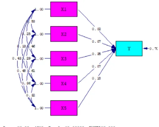 Gambar 5. Koefisien Jalur Model  Standardized Solution 