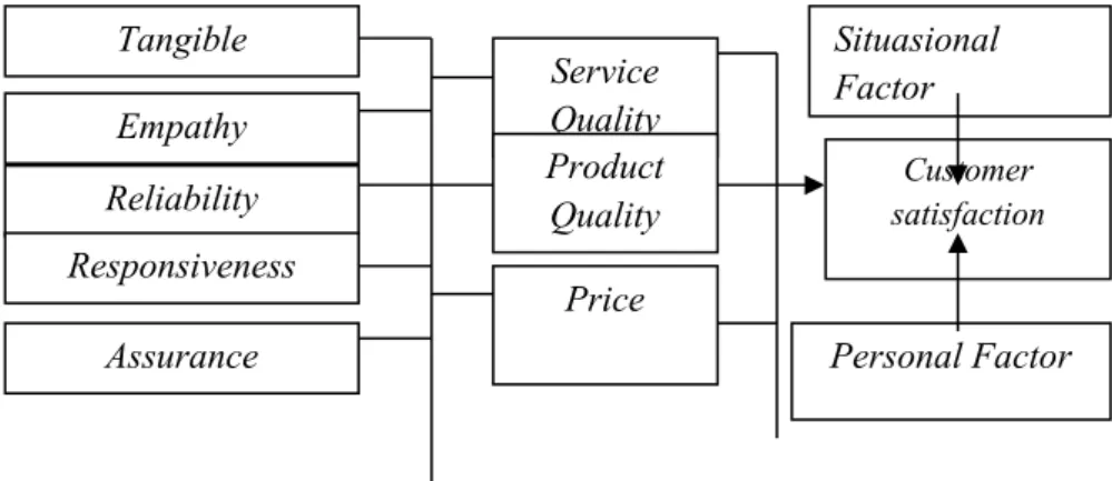 Gambar 2. Faktor-faktor yang Mempengaruhi Kepuasan Konsumen (Customer  Satisfaction) beserta Dampaknya terhadap Kualitas Layanan 