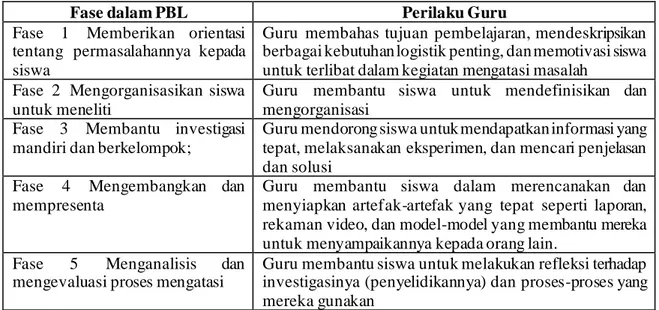 Tabel 1. Fase dalam PBL 