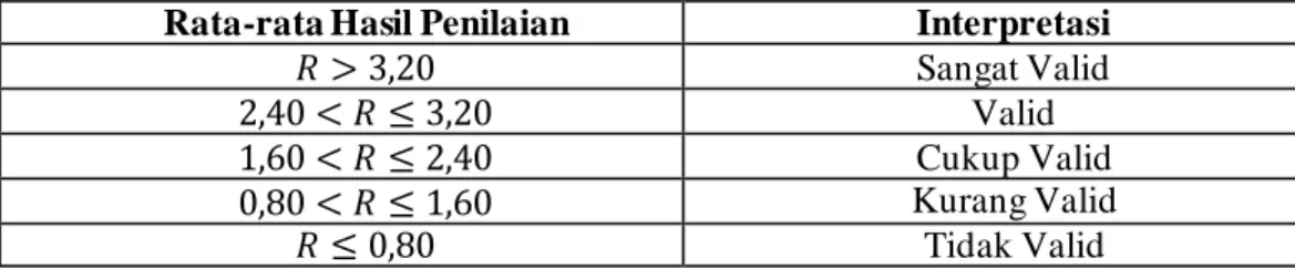 Tabel 1. Kriteria Validitas 