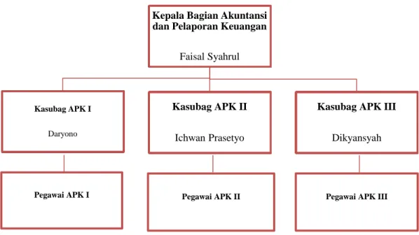 Gambar  II.I Struktur Organisasi Biro Keuangan Akuntansi dan Pelaporan  Keuangan KEMENDIKBUD RI