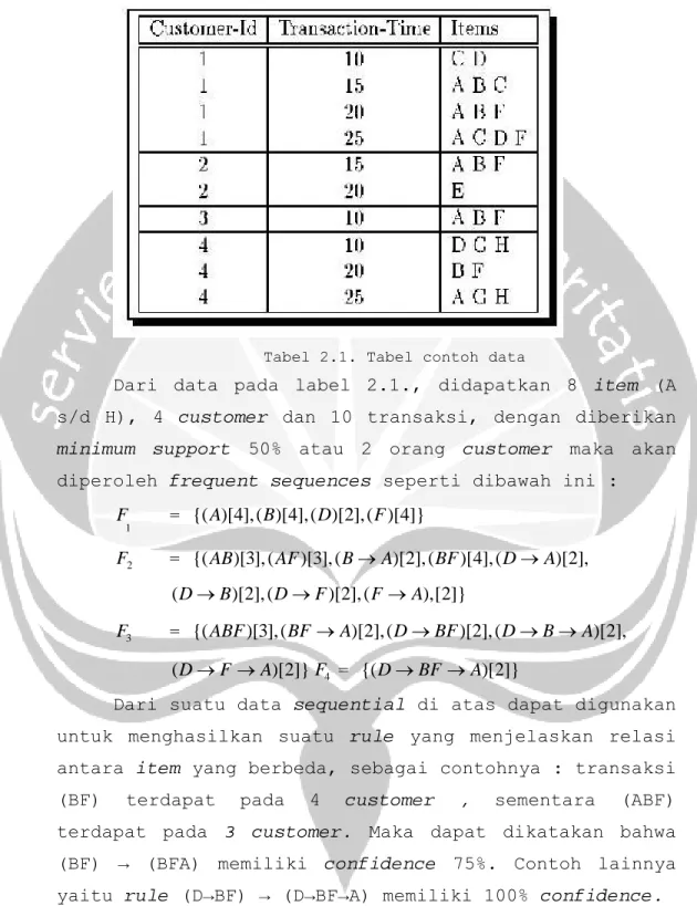 Tabel 2.1. Tabel contoh data 