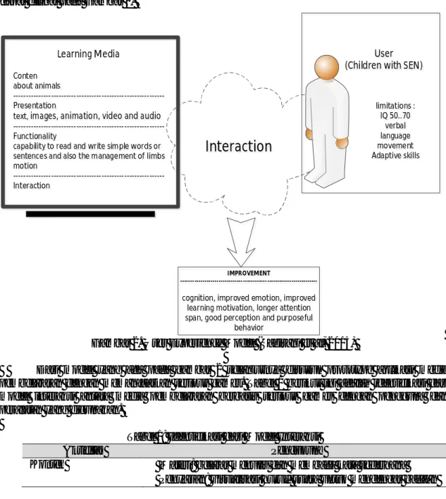 Gambar 2. User Experience Model (Sagirani et al, 2015) 