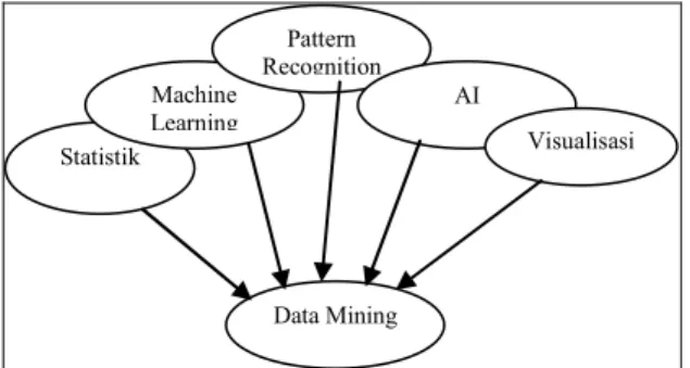 Gambar 2. Bidang Ilmu yang Mempengaruhi Data Mining 