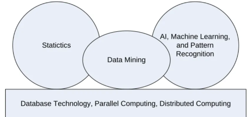 Gambar 2.1. Data mining sebagai pertemuan dari beberapa prinsip. 