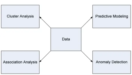 Gambar 2.3. Empat metode utama pada data mining. 