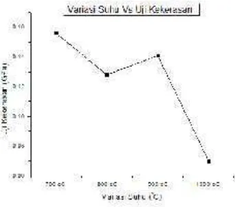 Gambar 8. Grafik Uji Kekerasan