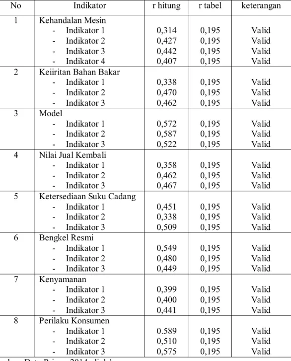 Tabel 4.4  Hasil Uji Validitas 