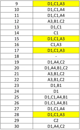 Tabel 4.2 Frekuensi dari Setiap Transaksi  Item  TID  ITEM  1  D1,B1  2  C1,A3,B1  3  A3,C2  4  D1,A4,B1,C2  5  D1,C1,A4  6  C1,A3  7  D1,C1,A3  8  D1  9  D1,C1,A3 10 D1,C1,A4 11 D1,C1,A4 12 A3,B1.C2 13 D1,C1 14 C1 15 D1,C1,A3 16 C1,A3 17 D1,C1,A3 18 - 19 