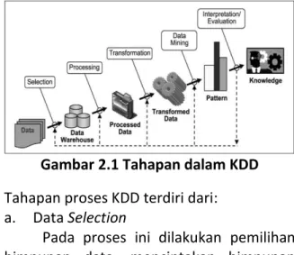 Gambar 2.1 Tahapan dalam KDD  Tahapan proses KDD terdiri dari:  
