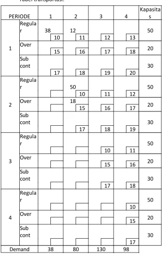 Tabel transportasi: