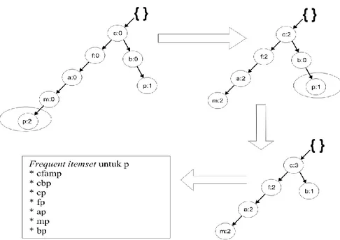 Gambar 5:  Kondisi FP-Tree untuk suffix p 