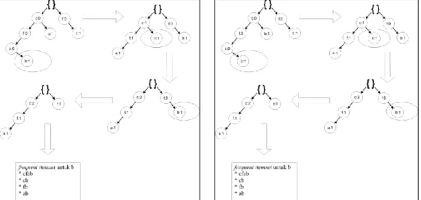 Gambar 6:  Kondisi FP-Tree untuk suffix m  Gambar 7. Kondisi FP-Tree untuk suffix b 