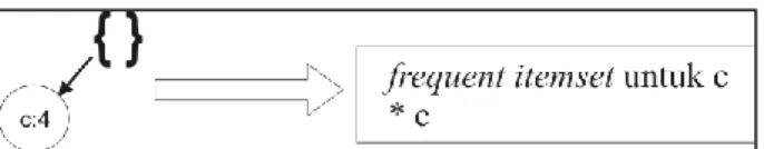 Gambar 8:  Kondisi FP-Tree untuk suffix c 