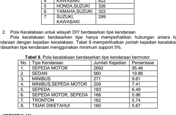 Tabel 9. Pola kecelakaan berdasarkan tipe kendaraan bermotor  No  Tipe Kendaraan  Jumlah Kejadian  Persentase  