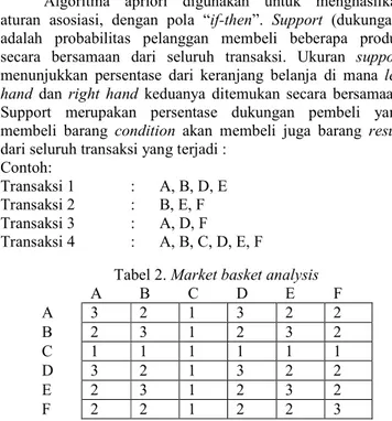 Tabel 2. Market basket analysis 