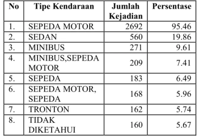 Tabel 25. Pola kecelakaan berdasarkan merek    No.  Merek Kendaraan  Jumlah Kejadian 