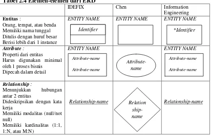 Tabel 2.4 Elemen-elemen dari ERD 