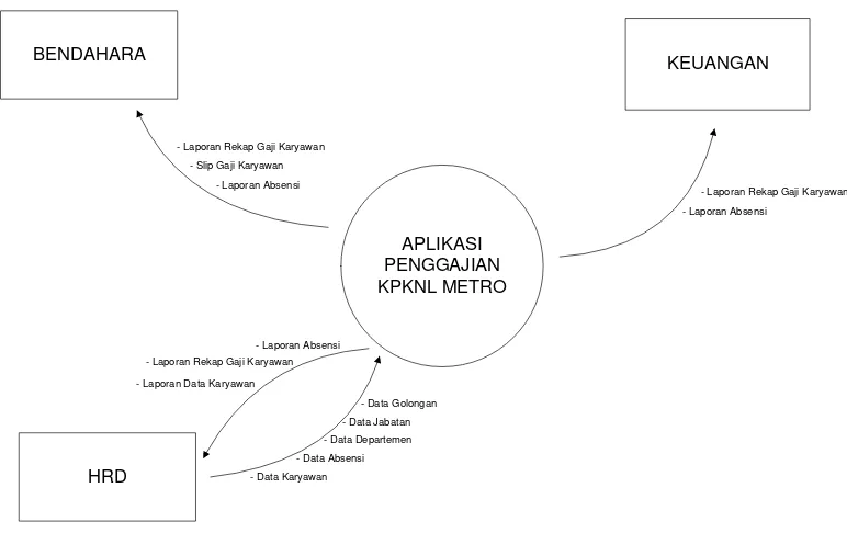 Gambar 3.3 DFD Level 0 Sistem Penggajian 