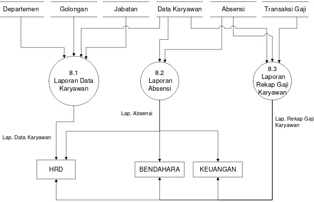 Gambar 3.5  DFD Proses Laporan Sistem Penggajian 