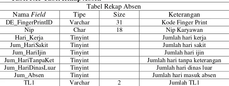 Tabel 3.15 Tabel Rekap Absen 