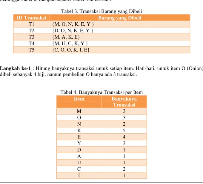 Tabel 4. Banyaknya Transaksi per Item 