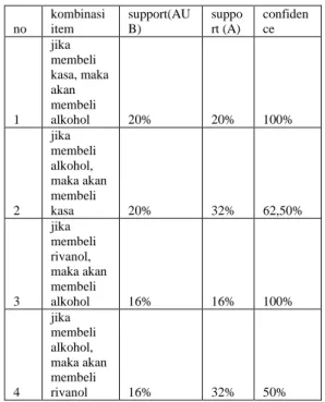 Tabel 7. Aturan asosiasi yang  memenuhi confidence  no  kombinasi item  support (%)  confidence (%)  1 