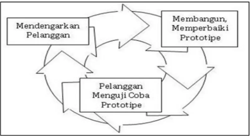 Gambar 1. Proses prototyping model 