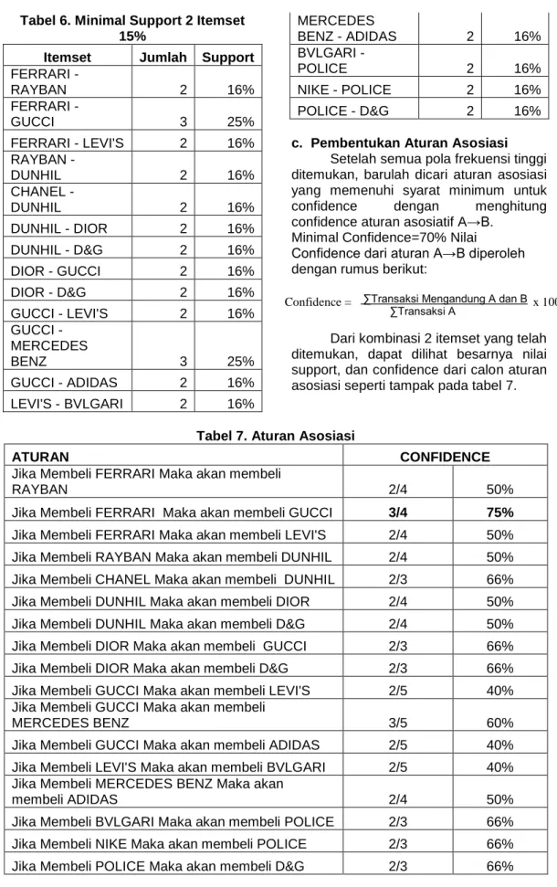 Tabel 6. Minimal Support 2 Itemset  15% 