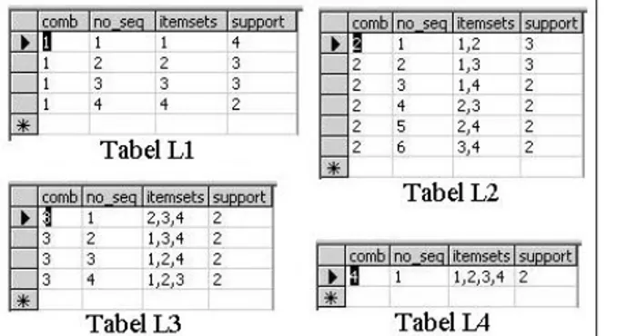 Gambar 11: Isi tabel pembantu proses L1, L2, L3 dan L4  setelah proses generate Frequent Itemset dengan minimum 