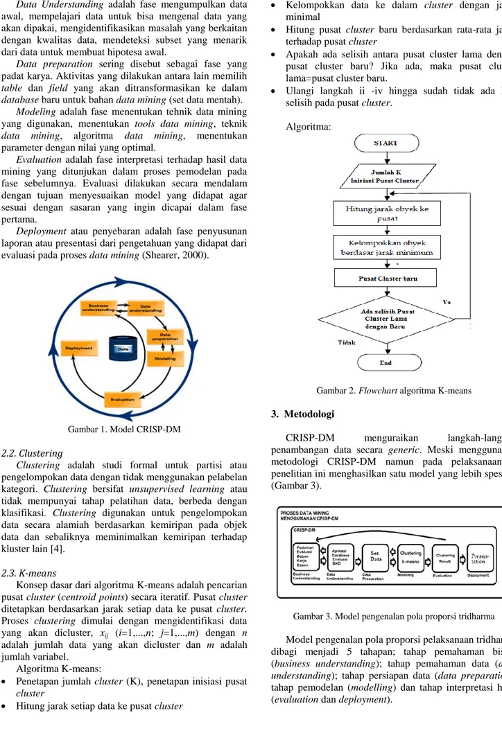 Gambar 1. Model CRISP-DM  2.2. Clustering 