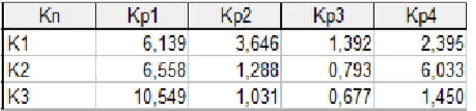 Gambar 7. Pusat cluster baru pada iterasi ke-1  Langkah  ke-5,  memeriksa  pusat  clustering  apakah  sudah  stabil  (tidak  ada  perubahan)  yaitu  dengan  membandingkan pusat cluster lama (Table Kluster) dengan  yang baru (Table Kluster2) seperti pada Ga