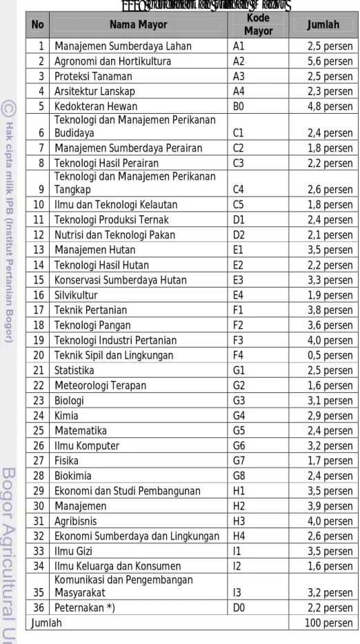 Tabel  6.  Daftar  Sebaran  Jumlah  Mahasiswa  USMI  tahun  2005- 2005-2008 berdasarkan pilihan Mayor 