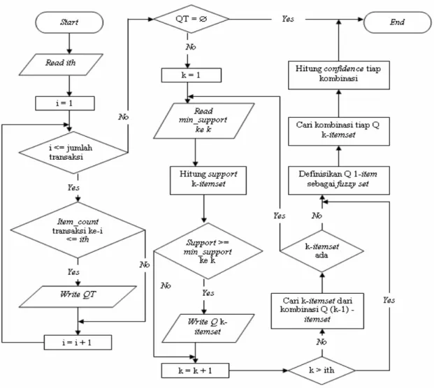 Gambar 3.1: Flowchart Algoritma Berdasarkan Metode Baru  3.2. Contoh Untuk Memperjelas Cara Kerja Algortima 