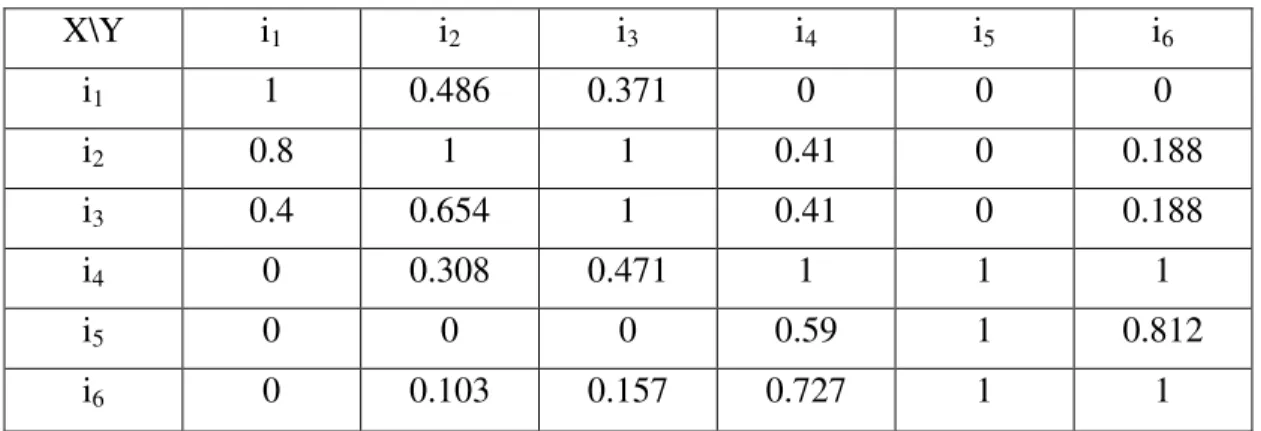 Tabel 2.1: Similarity R(X,Y) dari tiap elemen 