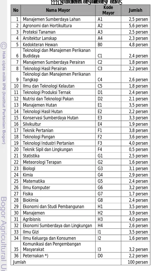 Tabel  6.  Daftar  Sebaran  Jumlah  Mahasiswa  USMI  tahun  2005- 2005-2008 berdasarkan pilihan Mayor 