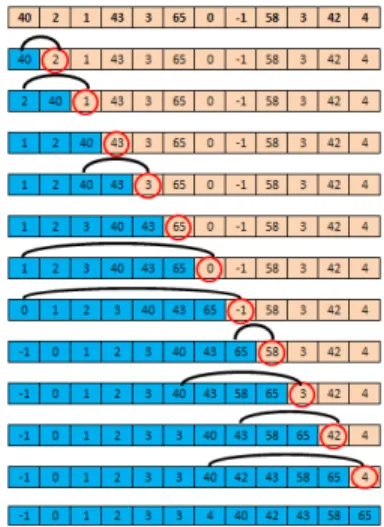 Gambar 2. 2 Profil Pengurutan Dengan Metode Insertion Sort 