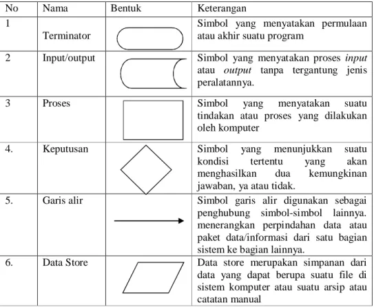 Tabel 2. 1 Komponen Flowchart 