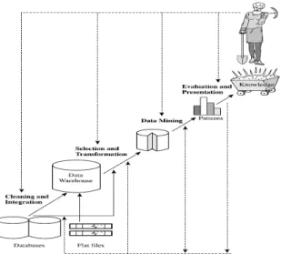 Gambar 2. 1 Data mining sebagai salah satu tahap dalam proses Discovery  Knowledge (Han dan Kamber, 2006) 