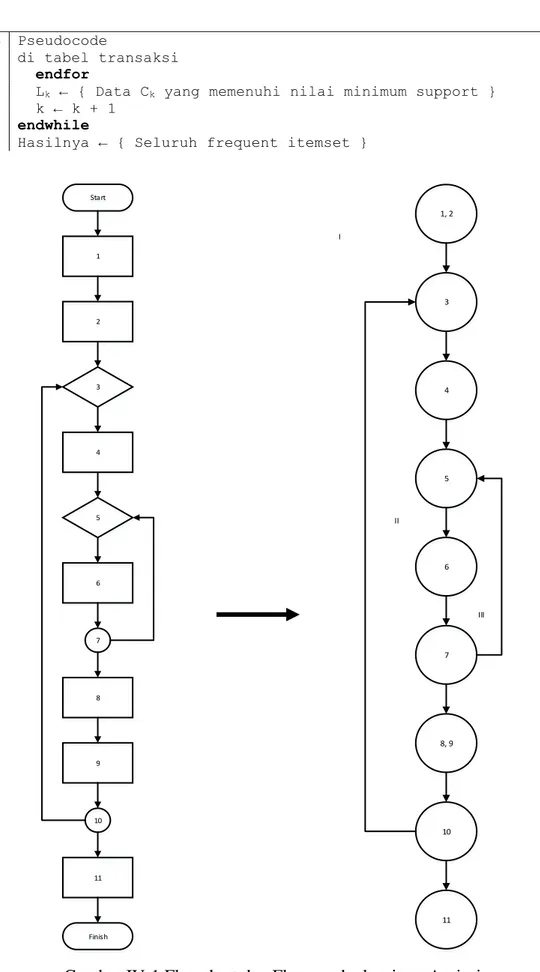 Gambar IV-1 Flowchart dan Flowgraph algoritma Apriori 