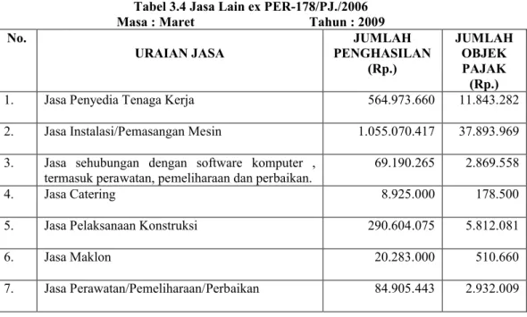 Tabel 3.4 Jasa Lain ex PER-178/PJ./2006