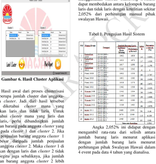 Gambar 6. Hasil Cluster Aplikasi  