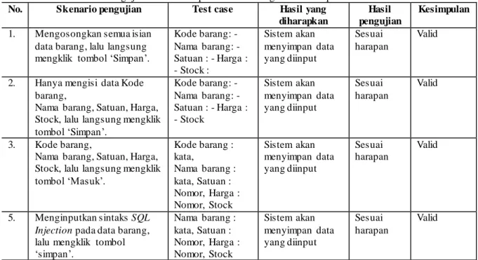 Tabel 6. Pengujian Black-Box  pada Validasi  Login Admin  Aplikasi Sistem  Pakar  No.  Skenario pengujian  Test case  Hasil yang 